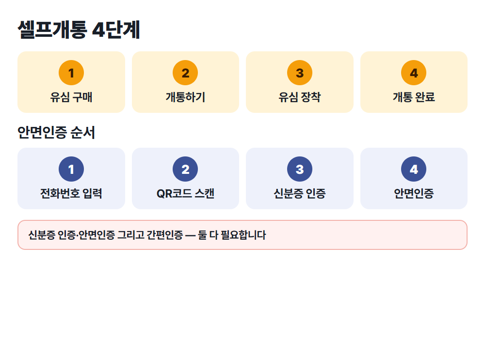 셀프개통 4단계와 안면인증 순서